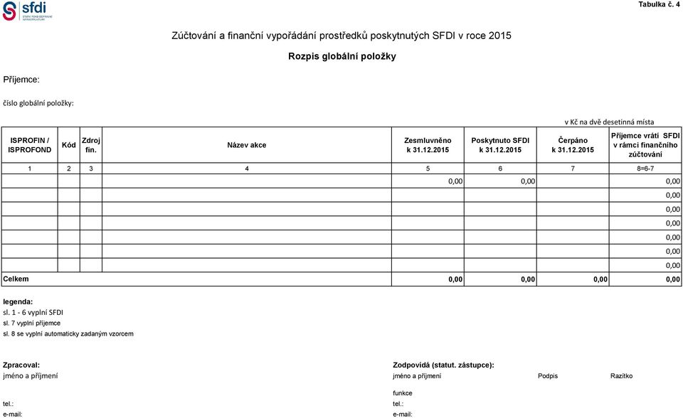 globální položky: v Kč na dvě desetinná místa ISPROFIN / ISPROFOND Kód Zdroj fin.