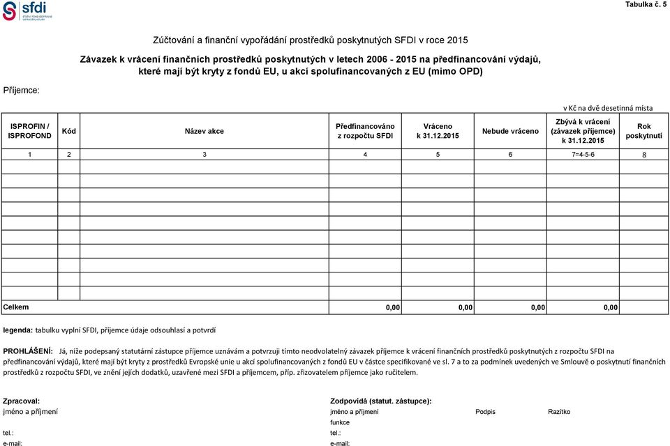 fondů EU, u akcí spolufinancovaných z EU (mimo OPD) Příjemce: ISPROFIN / ISPROFOND Kód Název akce Předfinancováno z rozpočtu SFDI Vráceno Nebude vráceno v Kč na dvě desetinná místa Zbývá k vrácení