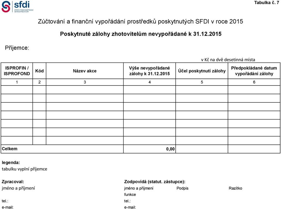 zhotovitelům nevypořádané Příjemce: v Kč na dvě desetinná místa ISPROFIN / ISPROFOND Kód Název akce