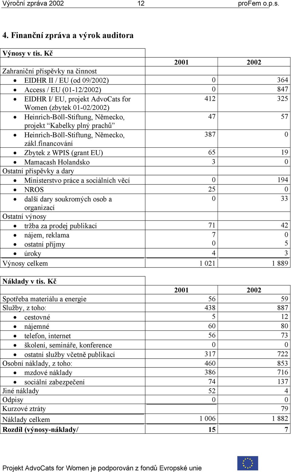 Heinrich-Böll-Stiftung, Německo, 47 57 projekt Kabelky plný prachů Heinrich-Böll-Stiftung, Německo, 387 0 zákl.