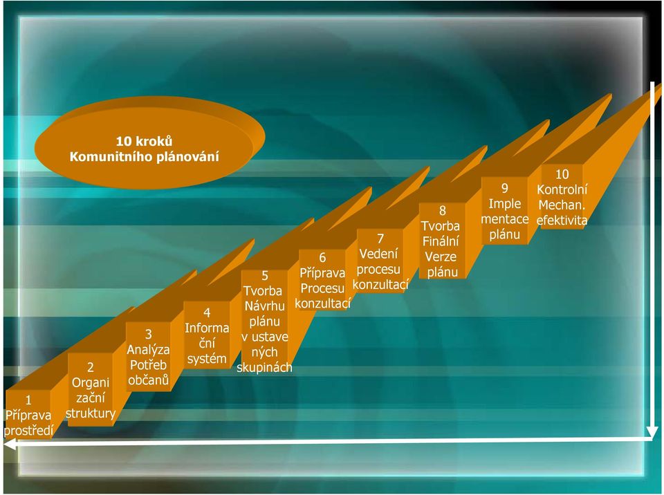 ných skupinách 6 Příprava Procesu konzultací 7 Vedení procesu konzultací 8