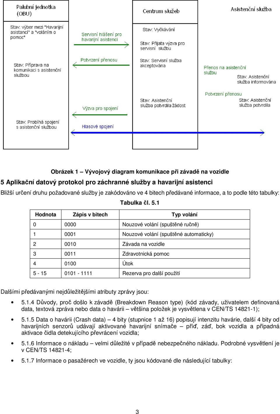 1 Hodnota Zápis v bitech Typ volání 0 0000 Nouzové volání (spuštěné ručně) 1 0001 Nouzové volání (spuštěné automaticky) 2 0010 Závada na vozidle 3 0011 Zdravotnická pomoc 4 0100 Útok 5-15 0101-1111