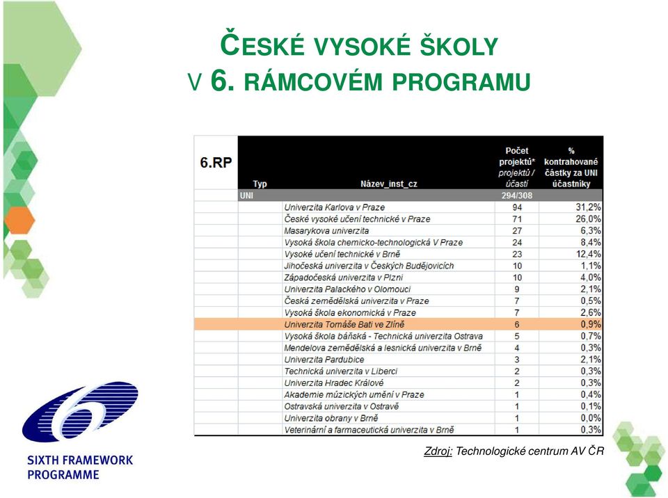 PROGRAMU Zdroj: