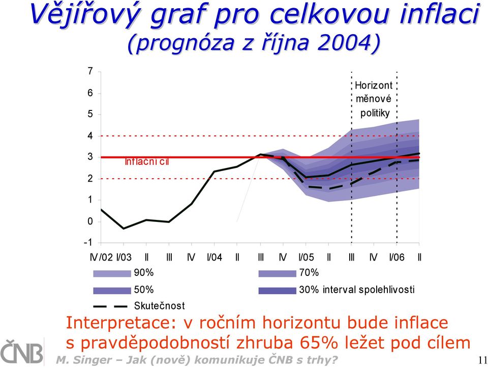 II 90% 70% 50% 30% interval spolehlivosti Skutečnost Interpretace: v ročním horizontu bude