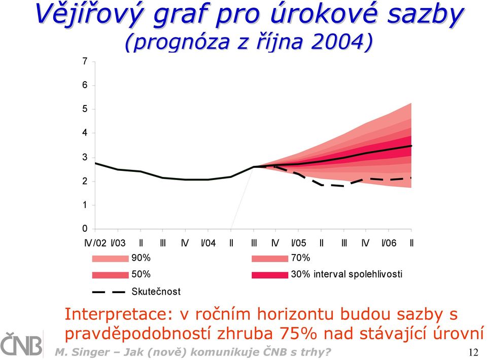 spolehlivosti Skutečnost Interpretace: v ročním horizontu budou sazby s