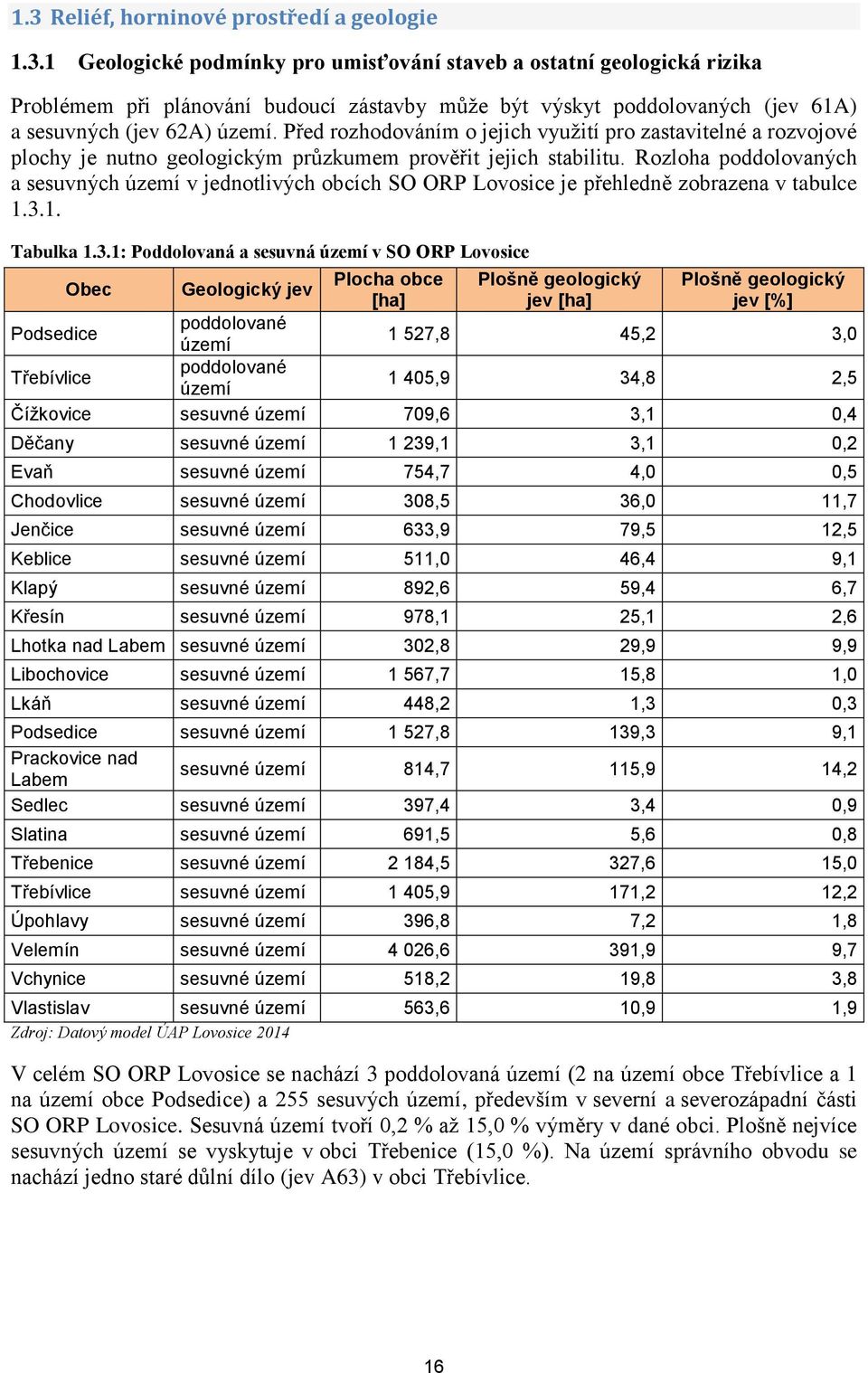 Rozloha poddolovaných a sesuvných území v jednotlivých obcích SO ORP Lovosice je přehledně zobrazena v tabulce 1.3.