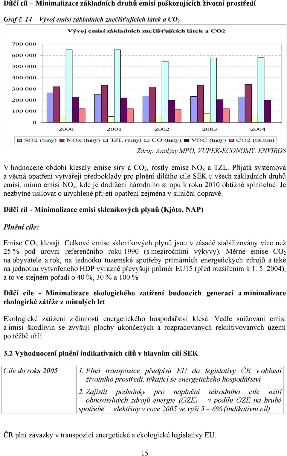 NOx (tuny) TZL (tuny) CO (tuny) VOC (tuny) CO2 (tis.tun) Zdroj: Analýzy MPO, VUPEK-ECONOMY, ENVIROS V hodnocené období klesaly emise síry a CO 2, rostly emise NO x a TZL.