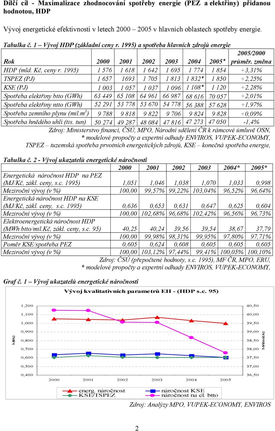 1995) 1 576 1 618 1 642 1 695 1 774 1 854 +3,31% TSPEZ (PJ) 1 657 1693 1 705 1 813 1 832* 1 850 +2,25% KSE (PJ) 1 003 1 057 1 037 1 096 1 108* 1 120 +2,28% Spotřeba elektřiny btto (GWh) 63 449 65 108