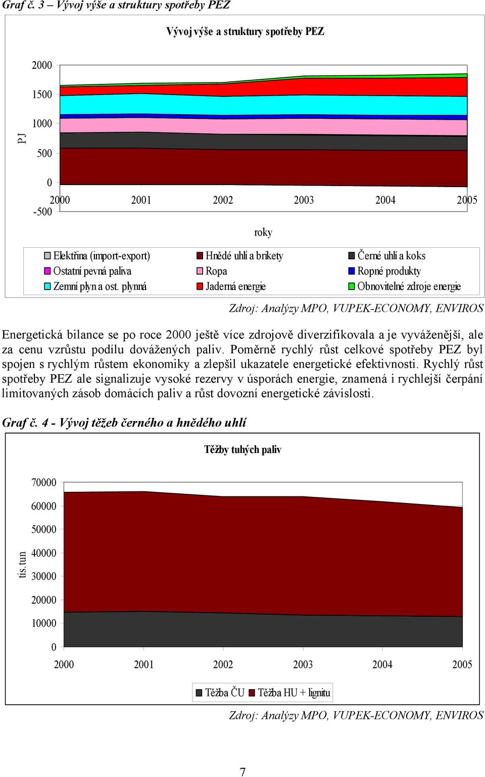 koks Ostatní pevná paliva Ropa Ropné produkty Zemní plyn a ost.