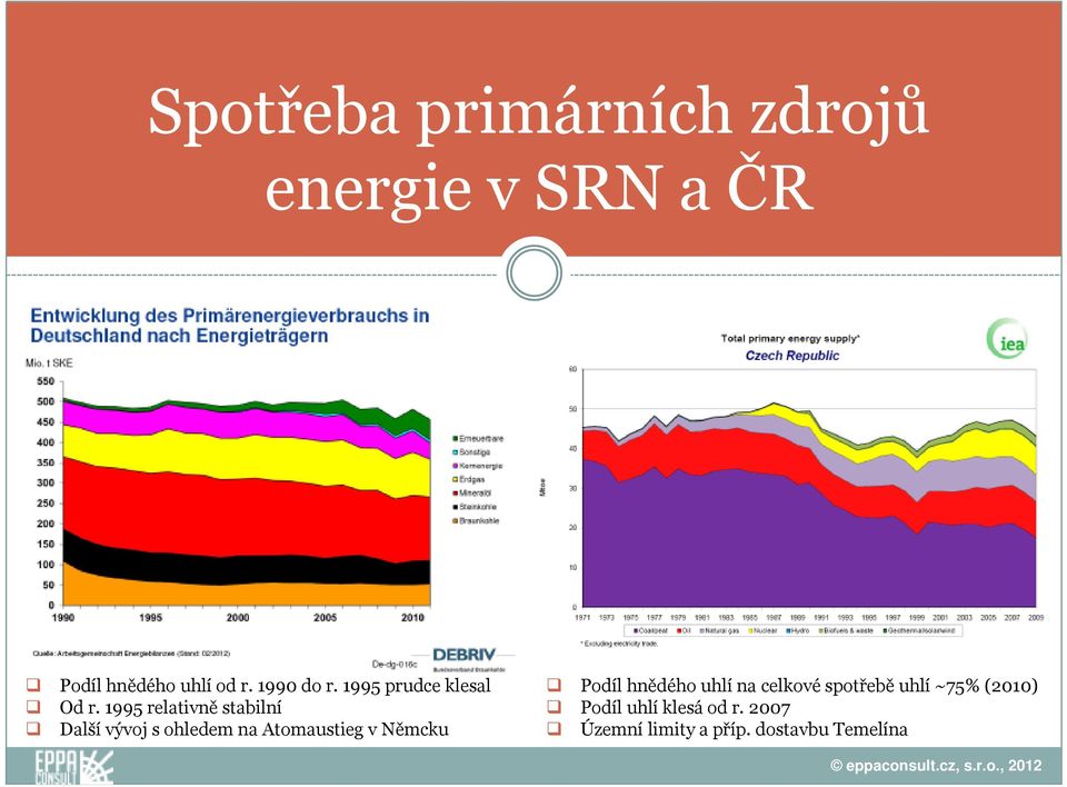 1995 relativně stabilní Další vývoj s ohledem na Atomaustieg v Němcku