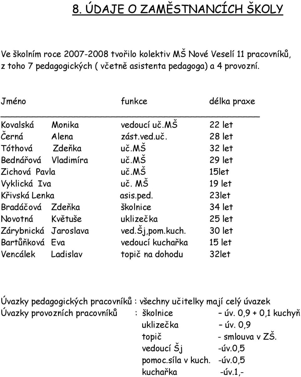 MŠ 19 let Křivská Lenka asis.ped. 23let Bradáčová Zdeňka školnice 34 let Novotná Květuše uklizečka 25 let Zárybnická Jaroslava ved.šj,pom.kuch.