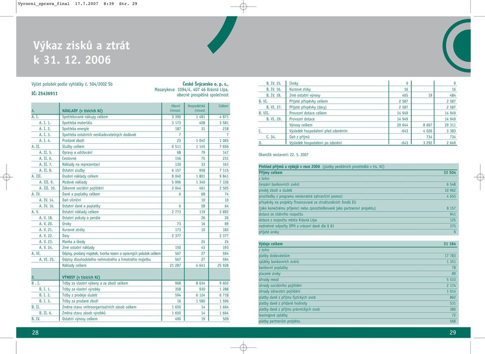 I. 2. Spotfieba energie 187 31 218 A. I. 3. Spotfieba ostatních neskladovateln ch dodávek 7 7 A. I. 4. Prodané zboïí 23 1 042 1 065 A. II. SluÏby celkem 6 511 1 145 7 656 A. II. 5. Opravy a udrïování 68 79 147 A.