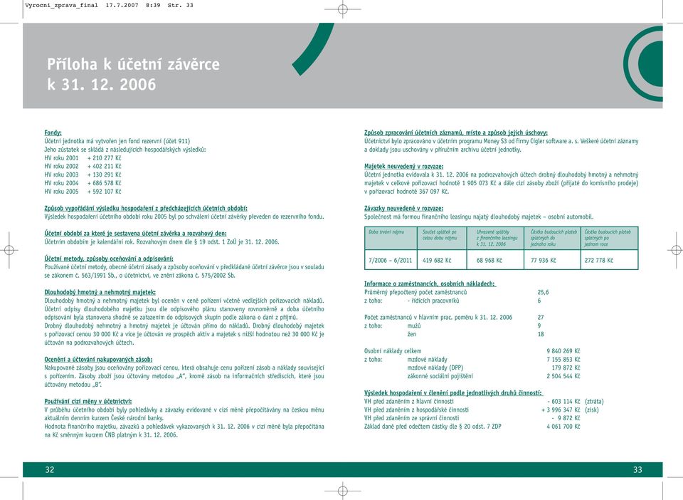 + 130 291 Kã HV roku 2004 + 686 578 Kã HV roku 2005 + 592 107 Kã ZpÛsob vypofiádání v sledku hospodafiení z pfiedcházejících úãetních období: V sledek hospodafiení úãetního období roku 2005 byl po