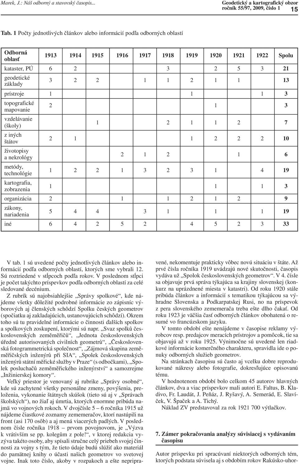 základy prístroje 1 1 1 3 topografické mapovanie 2 1 3 vzdelávanie (školy) 1 2 1 1 2 7 z iných štátov 2 1 1 2 2 2 10 životopisy a nekrológy 2 1 2 1 6 metódy, technológie 1 2 2 1 3 2 3 1 4 19