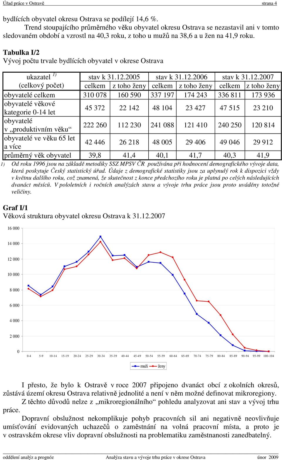 Tabulka I/2 Vývoj počtu trvale bydlících obyvatel v okrese Ostrava ukazatel 1) stav k 31.12.