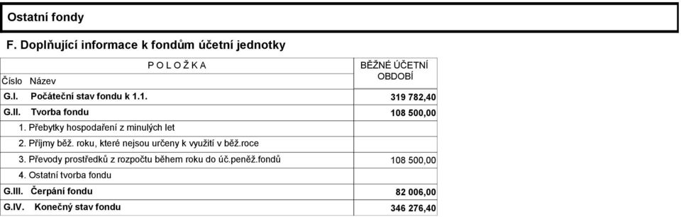 Počáteční stav fondu k 1.1. 319 782,40 G.II. Tvorba fondu 108 50 1. Přebytky hospodaření z minulých let 2.