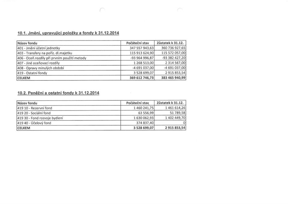 rozdíly při prvním použití metody -93 964 996,87-93 382 427,20 407 - Jiné oceňovací rozdíly 1268 513,00 2 314 567,00 408 - Opravy minulých období -4 691 037,00-4 691 037,00 419 - Ostatní fondy 3