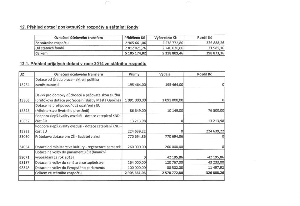 Dotace od Úřadu práce - aktivní politika 13234 zaměstnanosti 195 464,00 195 464,00 0 13305 Dávky pro domovy důchodců a pečovatelskou službu (průtoková dotace pro Sociální služby Města Opočna) 1091