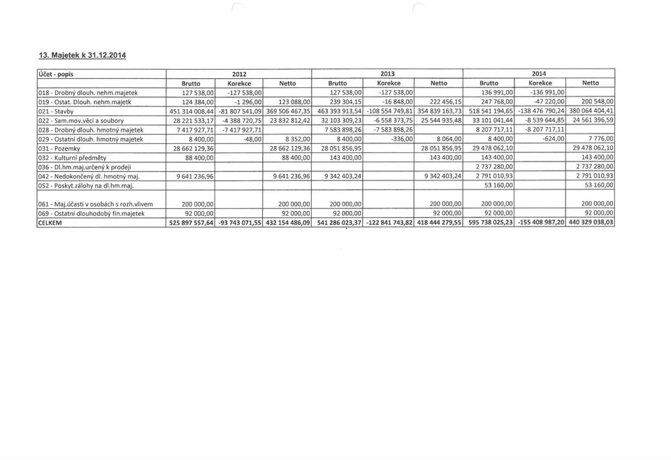 majetk 124 384,00-1 296,00 123 088,00 239 304,15-16 848,00 222 456,15 247 768,00-47 220,00 200 548,00 021 - Stavby 451 314 008,44-81 807 541,09 369 506 467,35 463 393 913,54-108 554 749,81 354 839