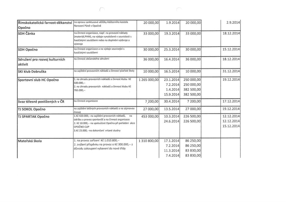 20 000,00 1.9.2014 20 000,00 2.9.2014 33 000,00 19.3.2014 33 000,00 18.12.2014 30 000,00 25.3.2014 30 000,00 15.12.2014 Sdružení pro rozvoj kulturních na činnost občanského sdružení 36 000,00 16.4.2014 36 000,00 18.