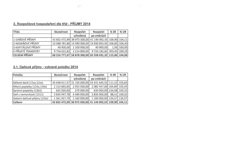 100,29 CELKEM PŘÍJMY 68 216 777,67 58 878 300,00 65 558 031,32 115,86 104,06 2.1. Daňové příjmy - vybrané položky 2014 Položky Skutečnost Rozpočet Rozpočet % SR % UR schválený po změnách Sdílené daně