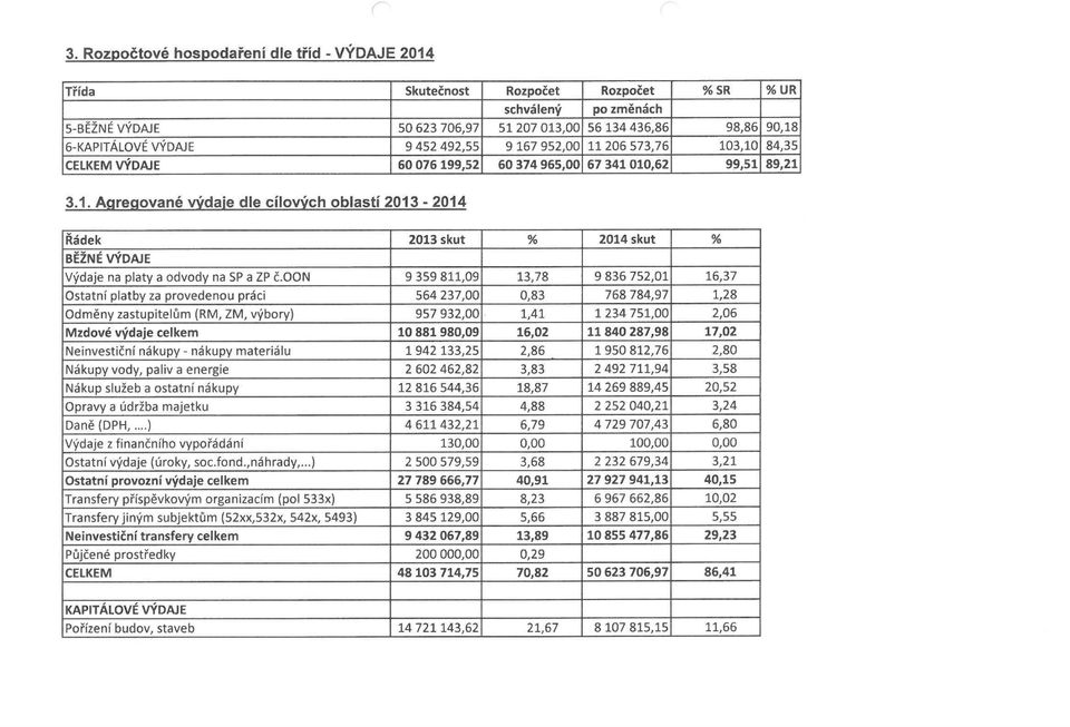 oon 9 359 811,09 13,78 9 836 752,01 16,37 Ostatní platby za provedenou práci 564 237,00 0,83 768 784,97 1,28 Odměny zastupitelům (RM, ZM, výbory) 957 932,00 1,41 1234 751,00 2,06 Mzdové výdaje celkem