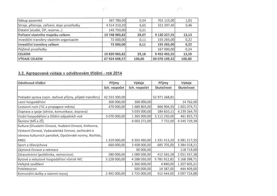 000,00 0,11 155 265,00 0,22 Půjčené prostředky 167 000,00 0,24 CELKEM 19 820 983,82 29,18 9 452 492,55 13,59 VÝDAJE CELKEM 67 924 698,57 100,00 60 076 199,52 100,00 3.2. Agregované výdaje v odvětvovém třídění - rok 2014 Odvětvové třídění Příjmy Výdaje Příjmy Výdaje Sch.