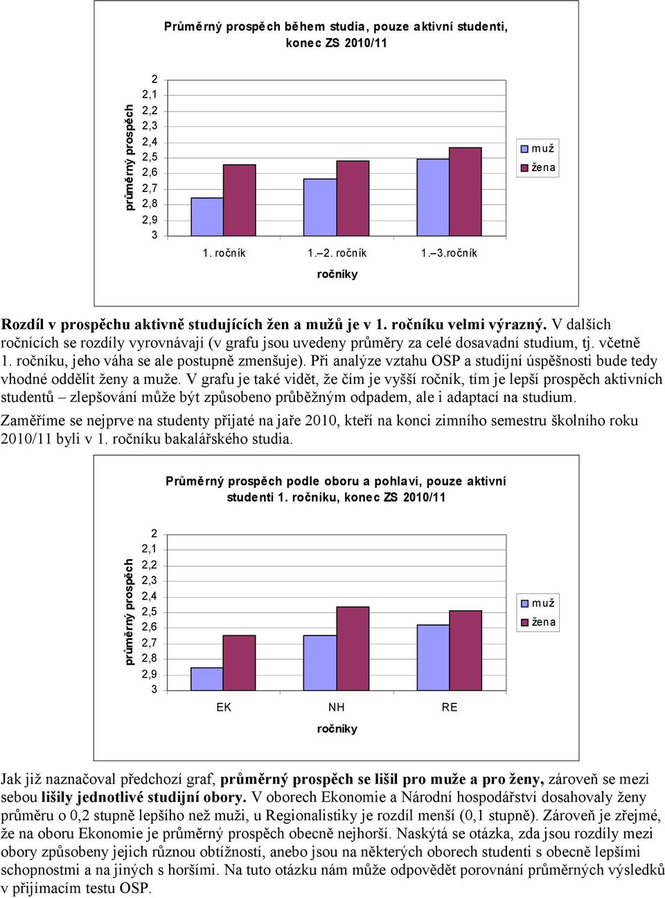 Při analýze vztahu OSP a studijní úspěšnosti bude tedy vhodné oddělit ženy a muže.