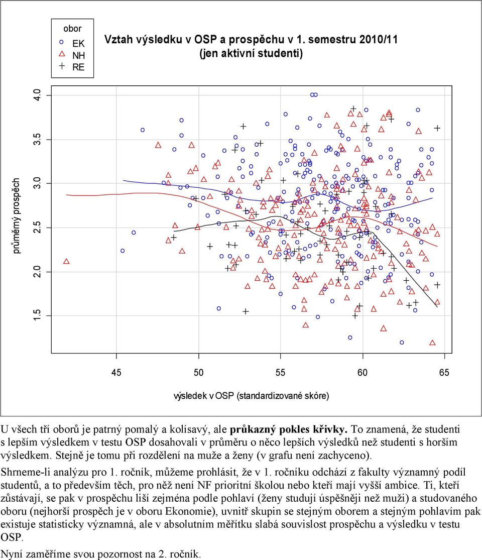 To znamená, že studenti s lepším výsledkem v testu OSP dosahovali v průměru o něco lepších výsledků než studenti s horším výsledkem.