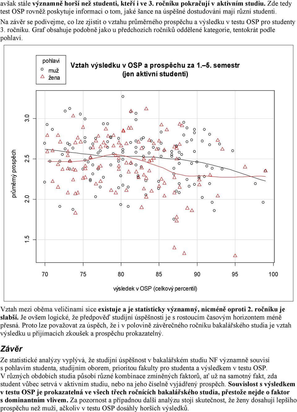 Graf obsahuje podobně jako u předchozích ročníků oddělené kategorie, tentokrát podle pohlaví. pohlavi muž Vztah výsledku v OSP a prospěchu za 1. 5. semestr (jen aktivní studenti) 1.5 2.0 2.5 3.