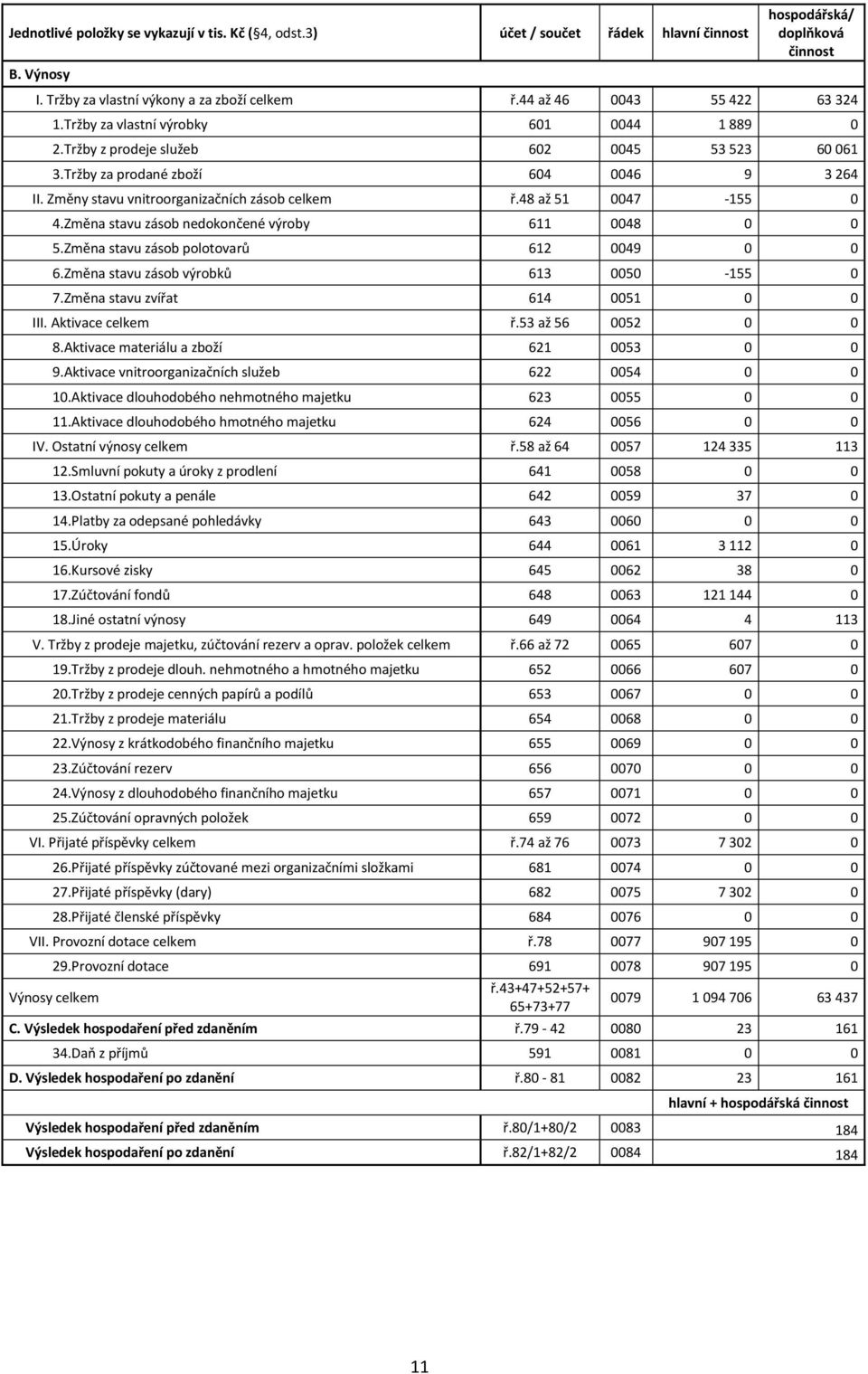 Změny stavu vnitroorganizačních zásob celkem ř.48 až 51 0047-155 0 4.Změna stavu zásob nedokončené výroby 611 0048 0 0 5.Změna stavu zásob polotovarů 612 0049 0 0 6.