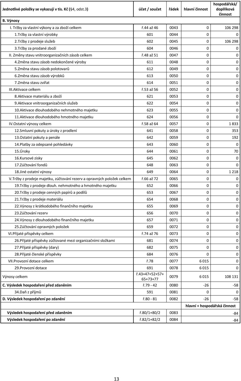 48 až 51 0047 0 0 4.Změna stavu zásob nedokončené výroby 611 0048 0 0 5.Změna stavu zásob polotovarů 612 0049 0 0 6.Změna stavu zásob výrobků 613 0050 0 0 7.Změna stavu zvířat 614 0051 0 0 III.