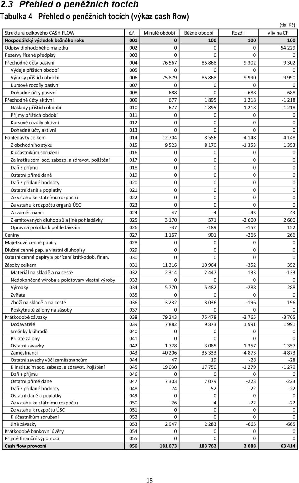 hled o peněžních tocích (výkaz cash flow) Struktura celkového CASH FLOW č.ř.