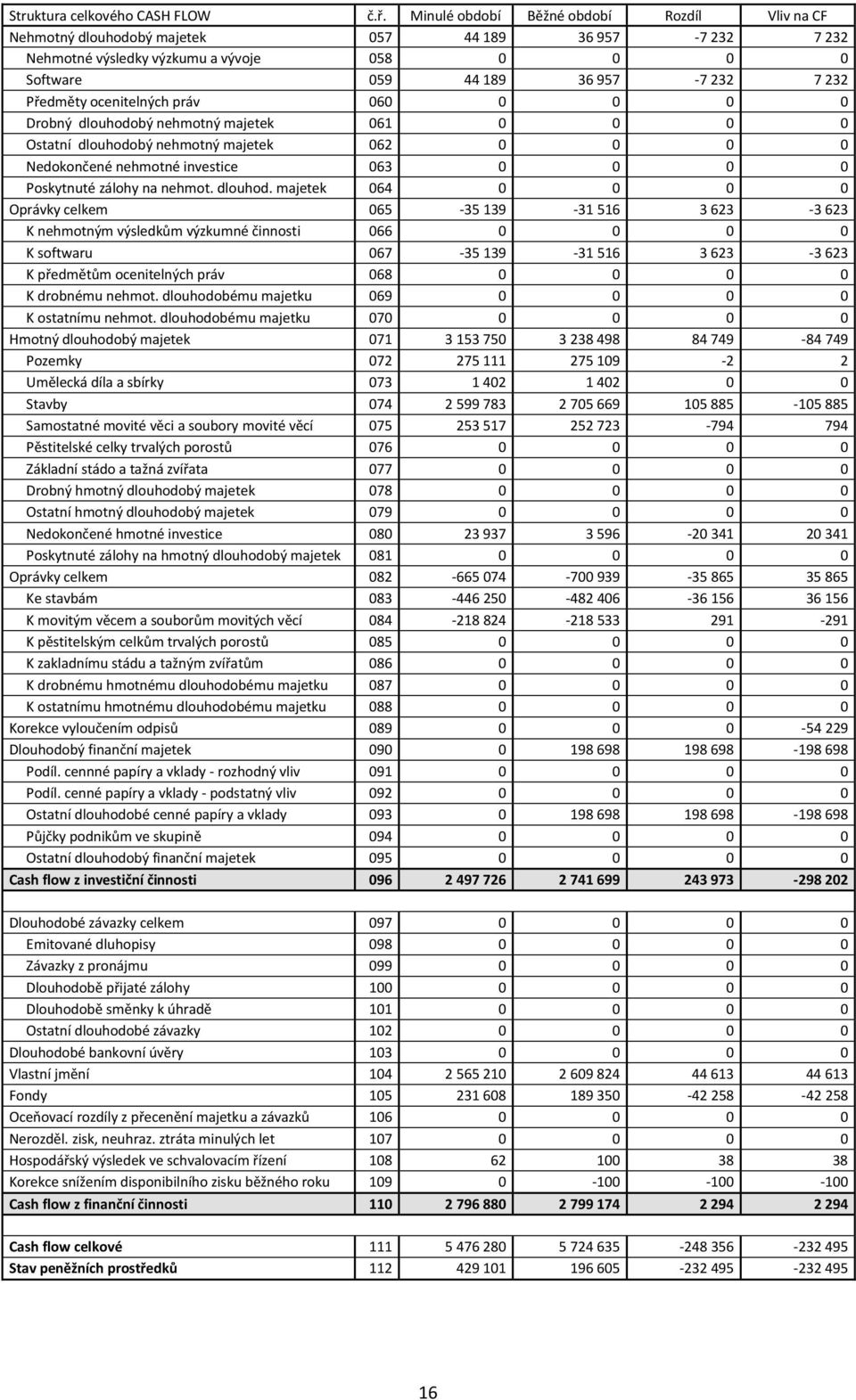 ocenitelných práv 060 0 0 0 0 Drobný dlouhodobý nehmotný majetek 061 0 0 0 0 Ostatní dlouhodobý nehmotný majetek 062 0 0 0 0 Nedokončené nehmotné investice 063 0 0 0 0 Poskytnuté zálohy na nehmot.