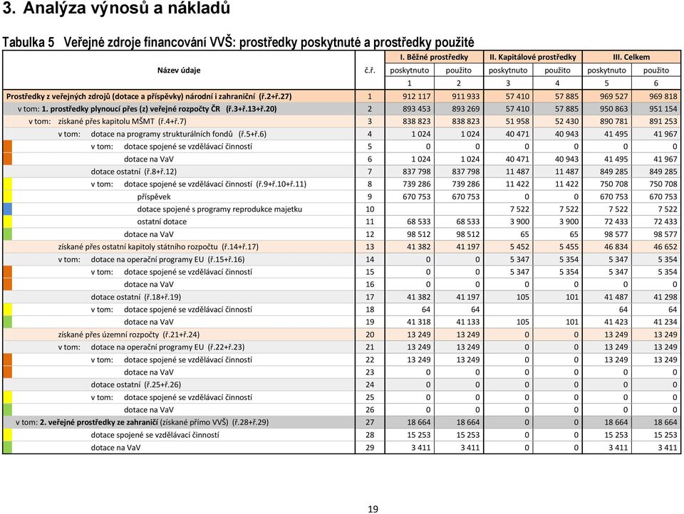 20) 2 893 453 893 269 57 410 57 885 950 863 951 154 v tom: získané přes kapitolu MŠMT (ř.4+ř.7) 3 838 823 838 823 51 958 52 430 890 781 891 253 v tom: dotace na programy strukturálních fondů (ř.5+ř.