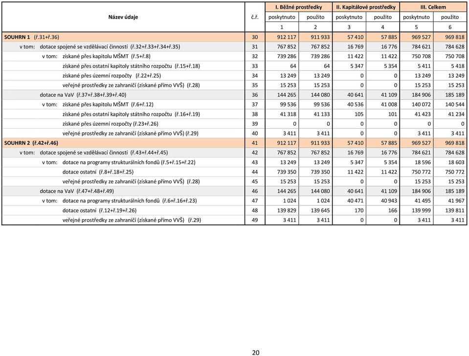 35) 31 767 852 767 852 16 769 16 776 784 621 784 628 v tom: získané přes kapitolu MŠMT (ř.5+ř.8) 32 739 286 739 286 11 422 11 422 750 708 750 708 získané přes ostatní kapitoly státního rozpočtu (ř.