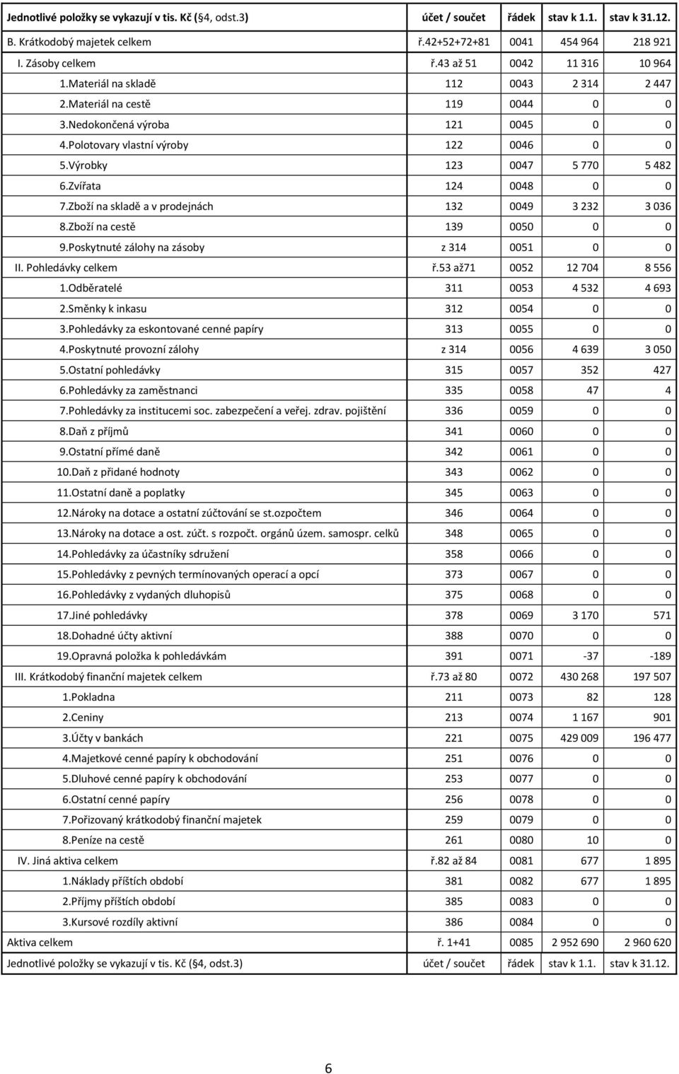 Výrobky 123 0047 5 770 5 482 6.Zvířata 124 0048 0 0 7.Zboží na skladě a v prodejnách 132 0049 3 232 3 036 8.Zboží na cestě 139 0050 0 0 9.Poskytnuté zálohy na zásoby z 314 0051 0 0 II.