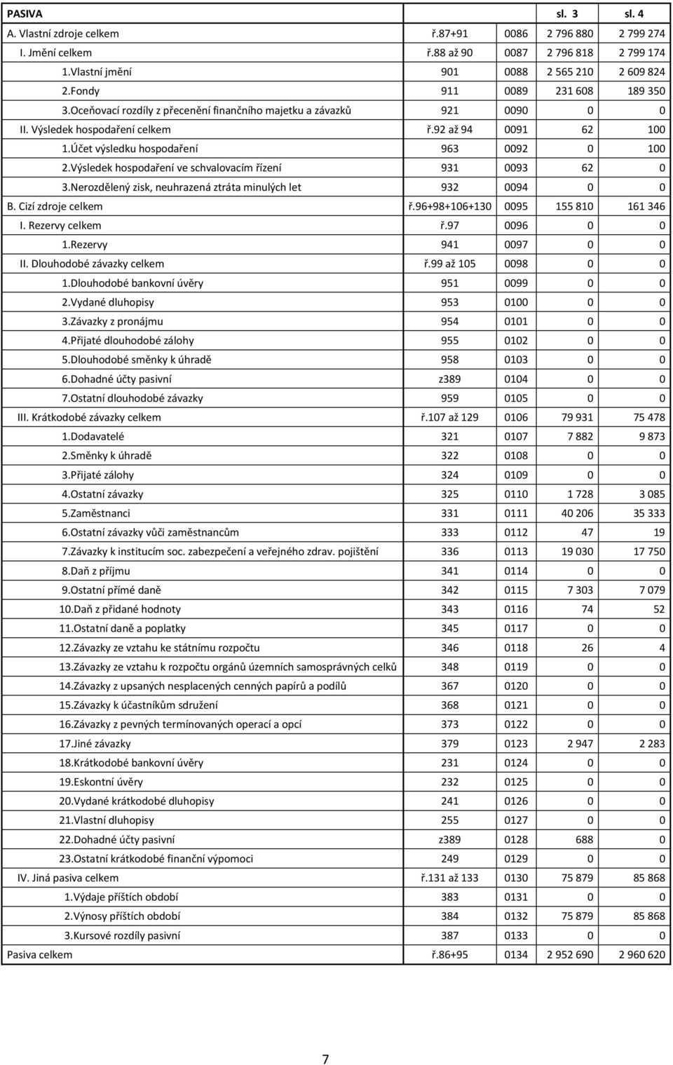 Účet výsledku hospodaření 963 0092 0 100 2.Výsledek hospodaření ve schvalovacím řízení 931 0093 62 0 3.Nerozdělený zisk, neuhrazená ztráta minulých let 932 0094 0 0 B. Cizí zdroje celkem ř.