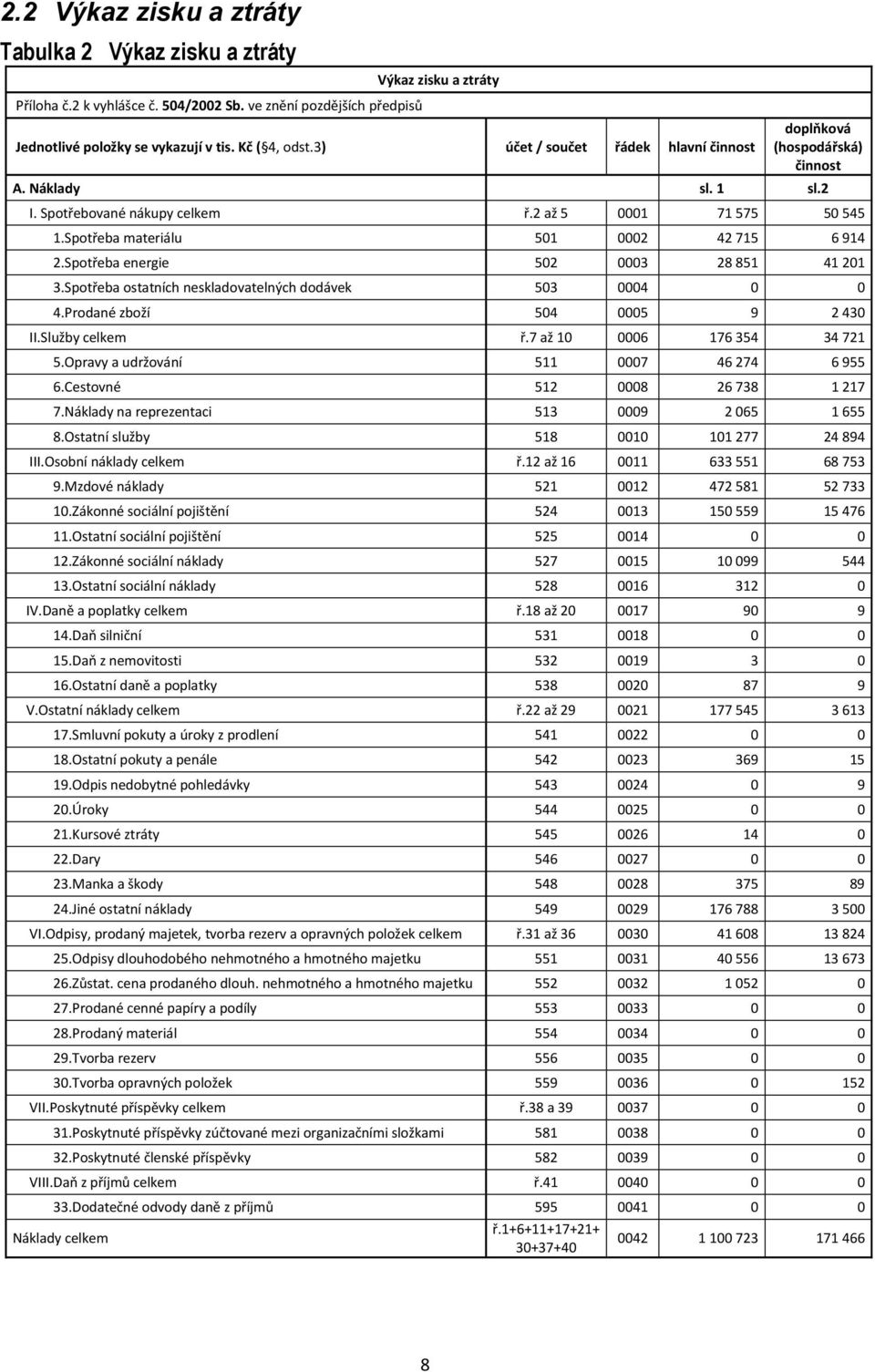 Spotřeba energie 502 0003 28 851 41 201 3.Spotřeba ostatních neskladovatelných dodávek 503 0004 0 0 4.Prodané zboží 504 0005 9 2 430 II.Služby celkem ř.7 až 10 0006 176 354 34 721 5.