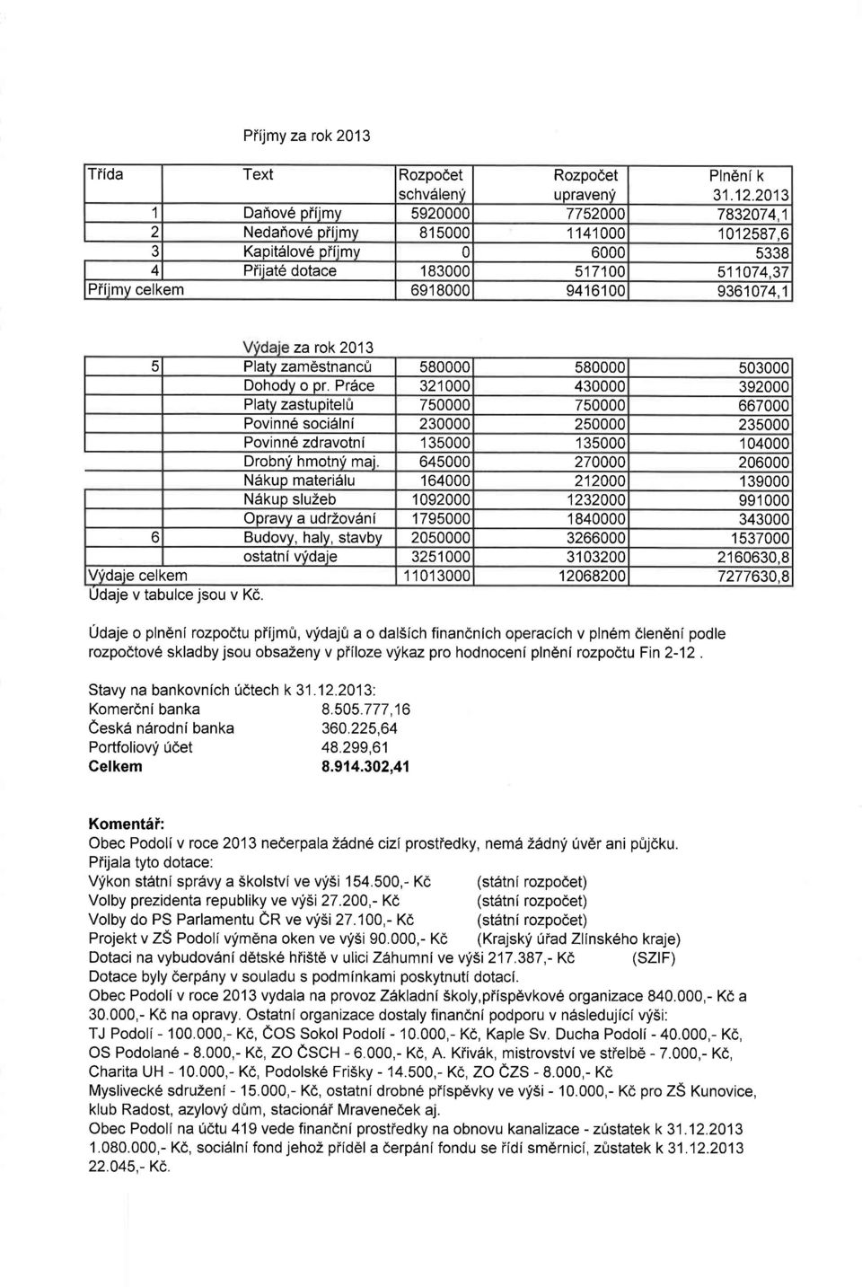 Pr6ce 32'1000 430000 392000 Platy zastupitelir 750000 750000 667000 Povinn6 soci6lni 230000 250000 235000 Povinn6 zdravotni 1 35000 '135000 1 04000 DrobnV hmotnv mai.