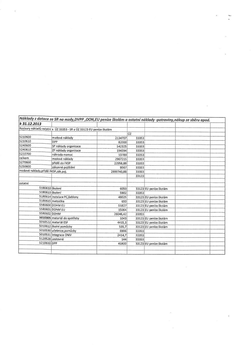 0700 ndhra da-n emoc 73789 33353 lelkem mzdovd ndkladv 29672I5 33353 ;270600 piidel do FKSP 22958,88 33353 s250600 zdkonn ooii