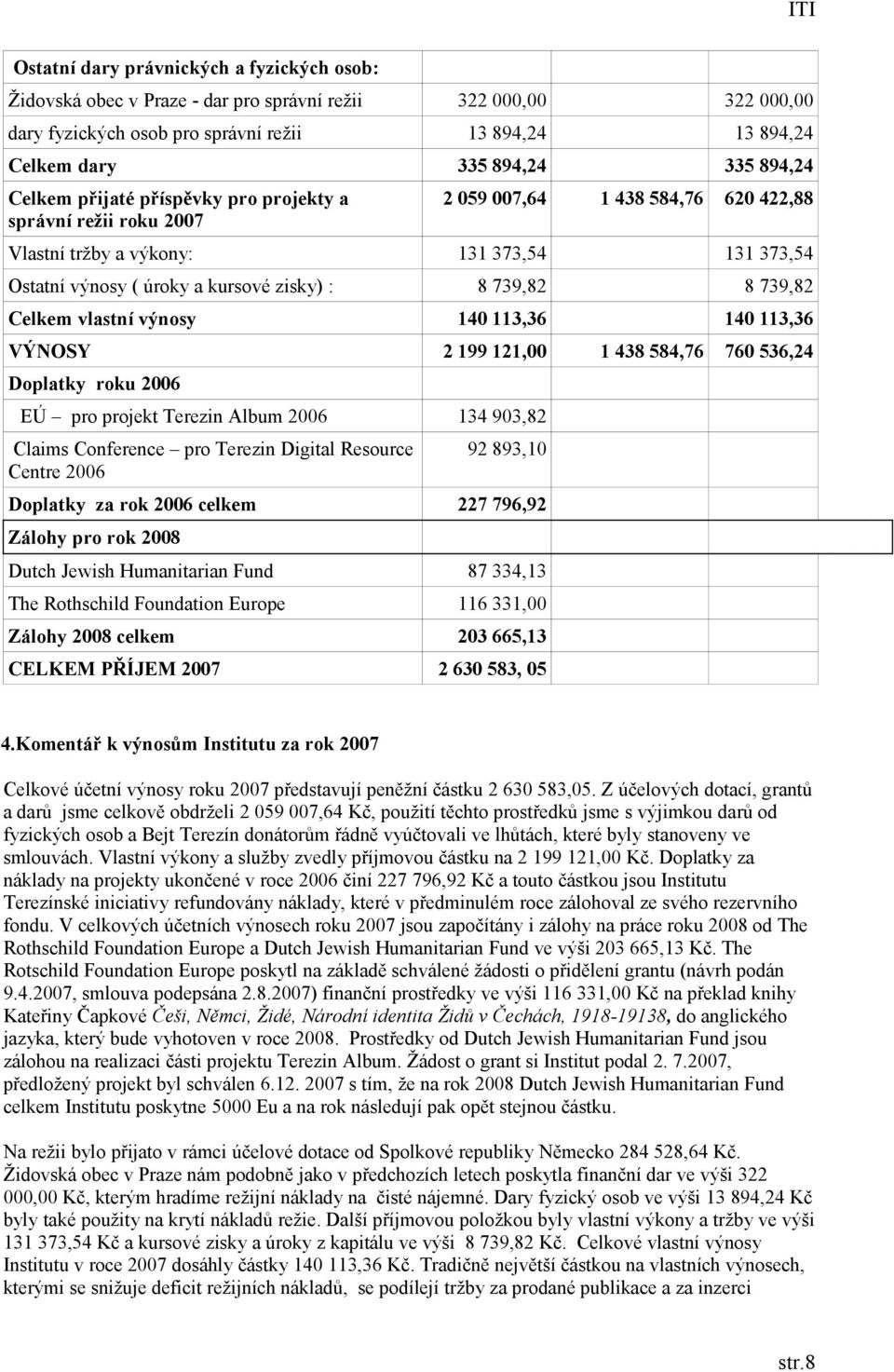 739,82 8 739,82 Celkem vlastní výnosy 140 113,36 140 113,36 VÝNOSY 2 199 121,00 1 438 584,76 760 536,24 Doplatky roku 2006 EÚ pro projekt Terezin Album 2006 134 903,82 Claims Conference pro Terezin