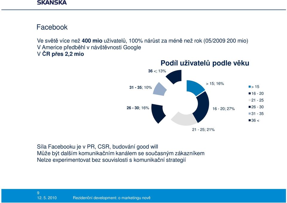 15; 16% 16-20; 27% > 15 16-20 21-25 26-30 31-35 36 < Síla Facebooku je v PR, CSR, budování good will Může být