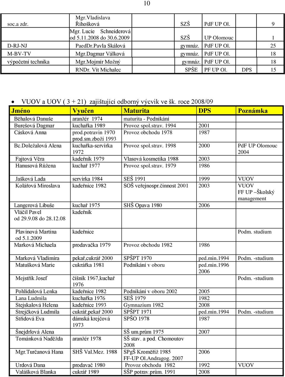 roce 2008/09 Jméno Vyučen Maturita DPS Poznámka Běhalová Danuše aranţér 1974 maturita - Podnikání Burešová Dagmar kuchařka 1989 Provoz spol.strav. 1994 2001 Cásková Anna prod.