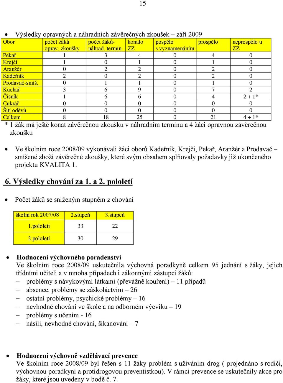 0 1 1 0 1 0 Kuchař 3 6 9 0 7 2 Číšník 1 6 6 0 4 2 + 1* Cukrář 0 0 0 0 0 0 Šití oděvů 0 0 0 0 0 0 Celkem 8 18 25 0 21 4 + 1* * 1 ţák má ještě konat závěrečnou zkoušku v náhradním termínu a 4 ţáci