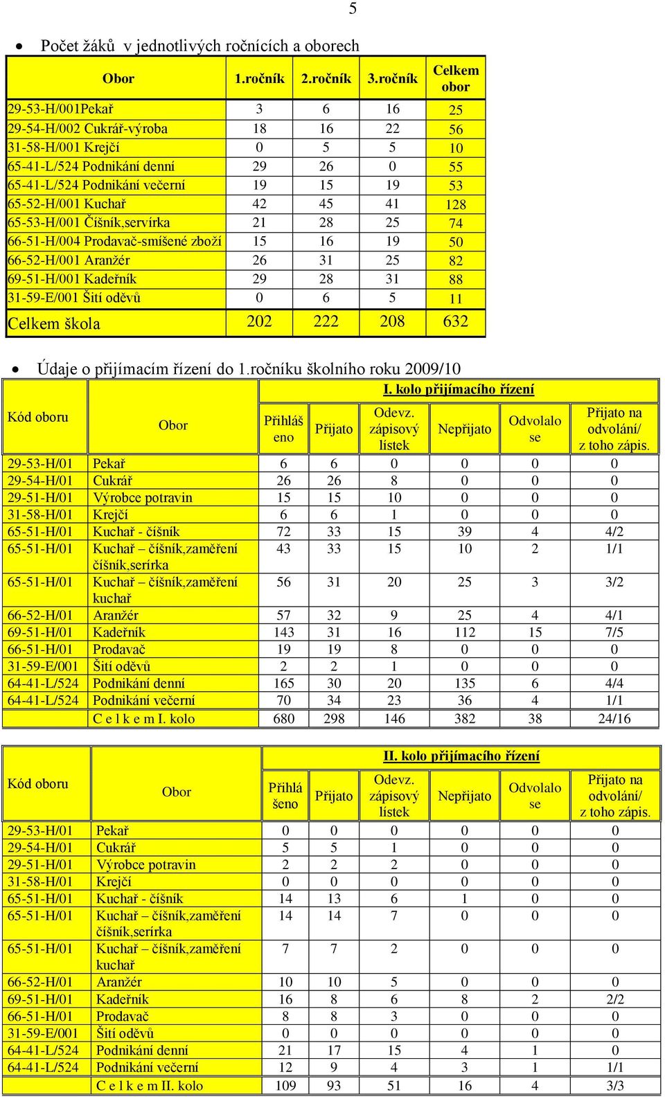 65-52-H/001 Kuchař 42 45 41 128 65-53-H/001 Číšník,servírka 21 28 25 74 66-51-H/004 Prodavač-smíšené zboţí 15 16 19 50 66-52-H/001 Aranţér 26 31 25 82 69-51-H/001 Kadeřník 29 28 31 88 31-59-E/001