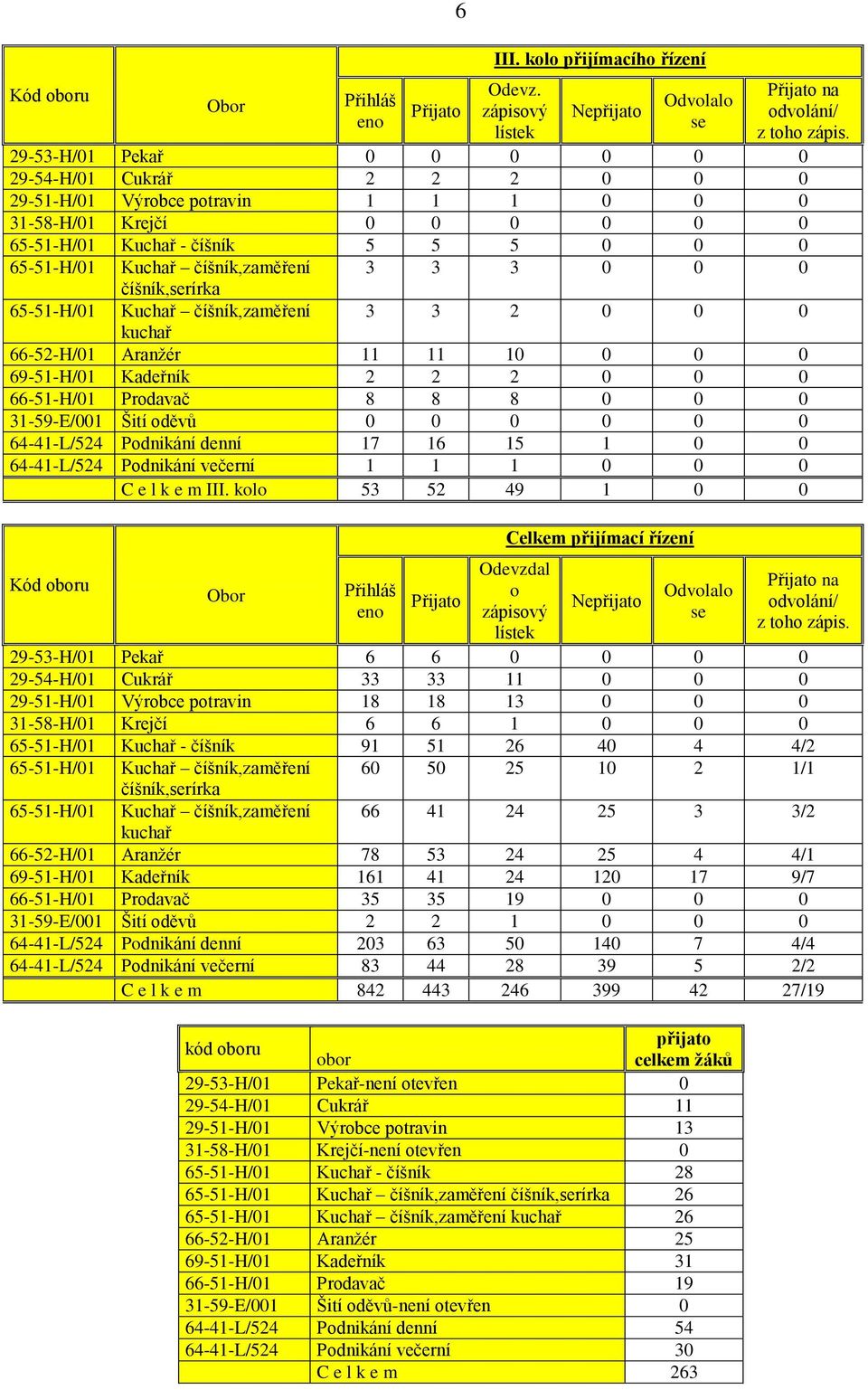 číšník,zaměření 3 3 3 0 0 0 číšník,serírka 65-51-H/01 Kuchař číšník,zaměření 3 3 2 0 0 0 kuchař 66-52-H/01 Aranţér 11 11 10 0 0 0 69-51-H/01 Kadeřník 2 2 2 0 0 0 66-51-H/01 Prodavač 8 8 8 0 0 0