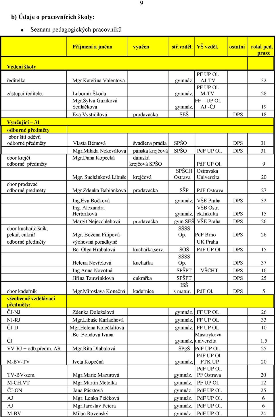 AJ -ČJ 19 Eva Vystrčilová prodavačka SEŠ DPS 18 Vyučující 31 odborné předměty obor šití oděvů odborné předměty Vlasta Bémová švadlena prádla SPŠO DPS 31 Mgr.