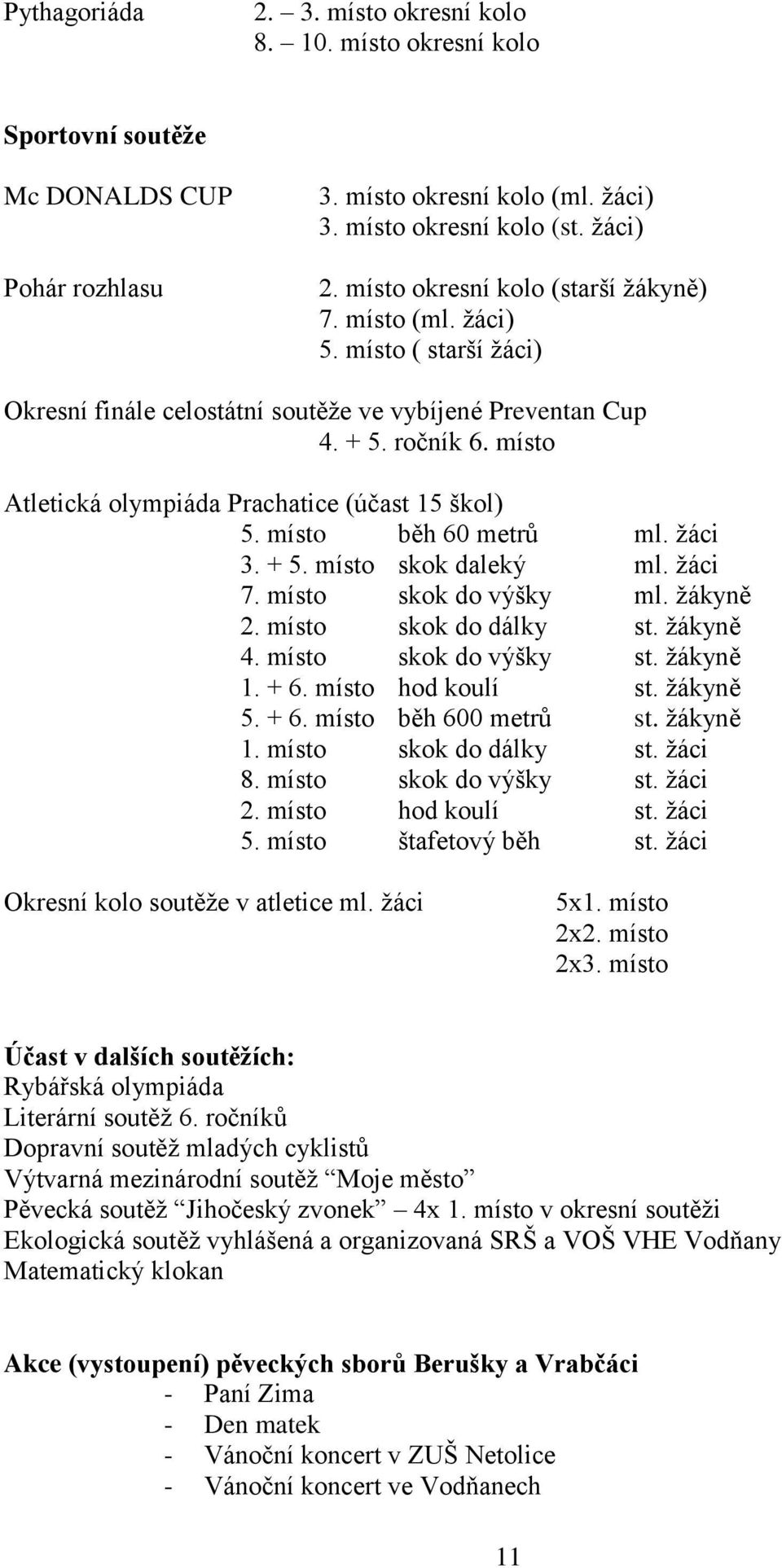 místo Atletická olympiáda Prachatice (účast 15 škol) 5. místo běh 60 metrů ml. žáci 3. + 5. místo skok daleký ml. žáci 7. místo skok do výšky ml. žákyně 2. místo skok do dálky st. žákyně 4.