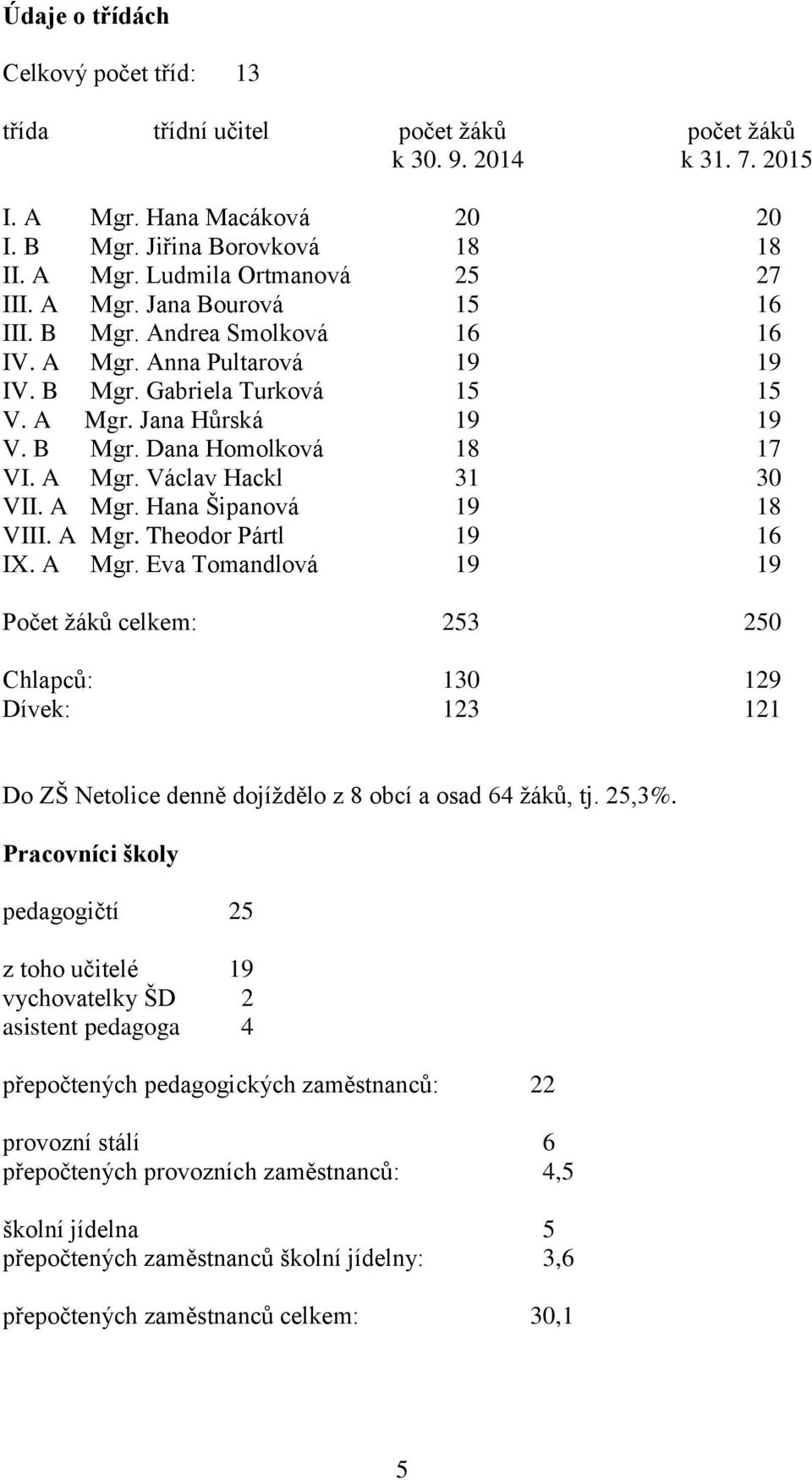 A Mgr. Hana Šipanová 19 18 VIII. A Mgr. Theodor Pártl 19 16 IX. A Mgr. Eva Tomandlová 19 19 Počet žáků celkem: 253 250 Chlapců: 130 129 Dívek: 123 121 Do ZŠ Netolice denně dojíždělo z 8 obcí a osad 64 žáků, tj.